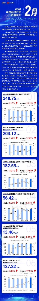 报告：2月份中国游戏市场收入248.75亿元 同比增15.12%